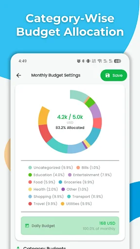 Category-wise budget allocation donut chart with 4.2k of 5.0k budget allocated across expense categories